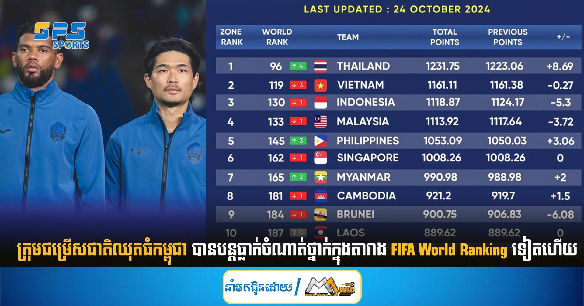 ក្រុមជម្រើសជាតិឈុតធំកម្ពុជា បានបន្តធ្លាក់នូវចំណាត់ថ្នាក់ក្នុងតារាង 𝗙𝗜𝗙𝗔 𝗪𝗼𝗿𝗹𝗱 𝗥𝗮𝗻𝗸𝗶𝗻𝗴 ទៀតហើយ