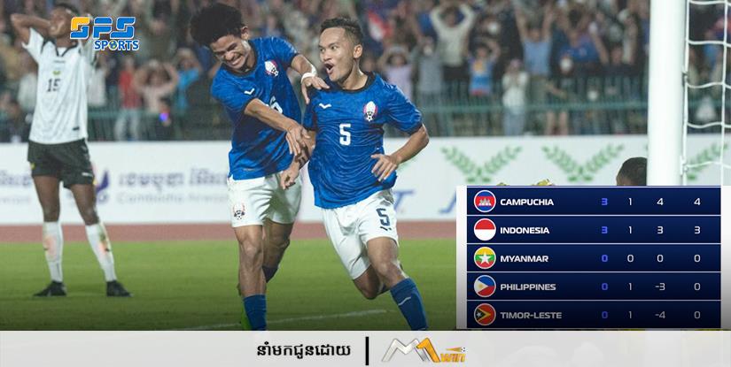 កម្ពុជាឈរកំពូលតារាងក្រោយទទួលបានជ័យជម្នះដ៏អស្ចារ្យ
